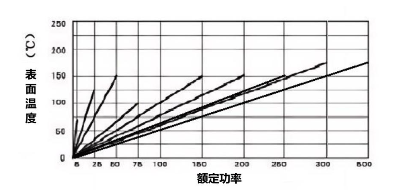 黄金铝壳电阻额定功率参考曲线.png